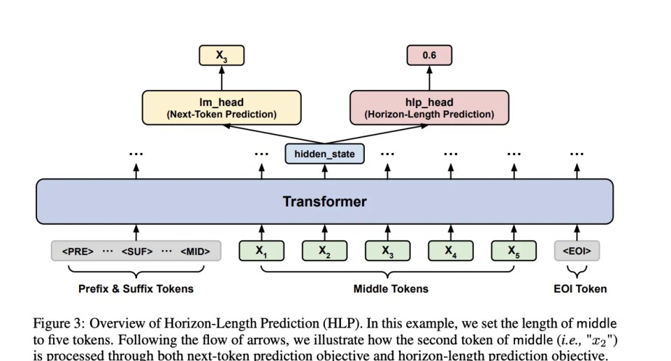Are LLMs Failing to Match with Suffix in Fill-in-the-Middle (FIM) Code Completion? Horizon-Length Prediction: A New AI Training Task to Advance FIM by Teaching LLMs to Plan Ahead over Arbitrarily Long Horizons