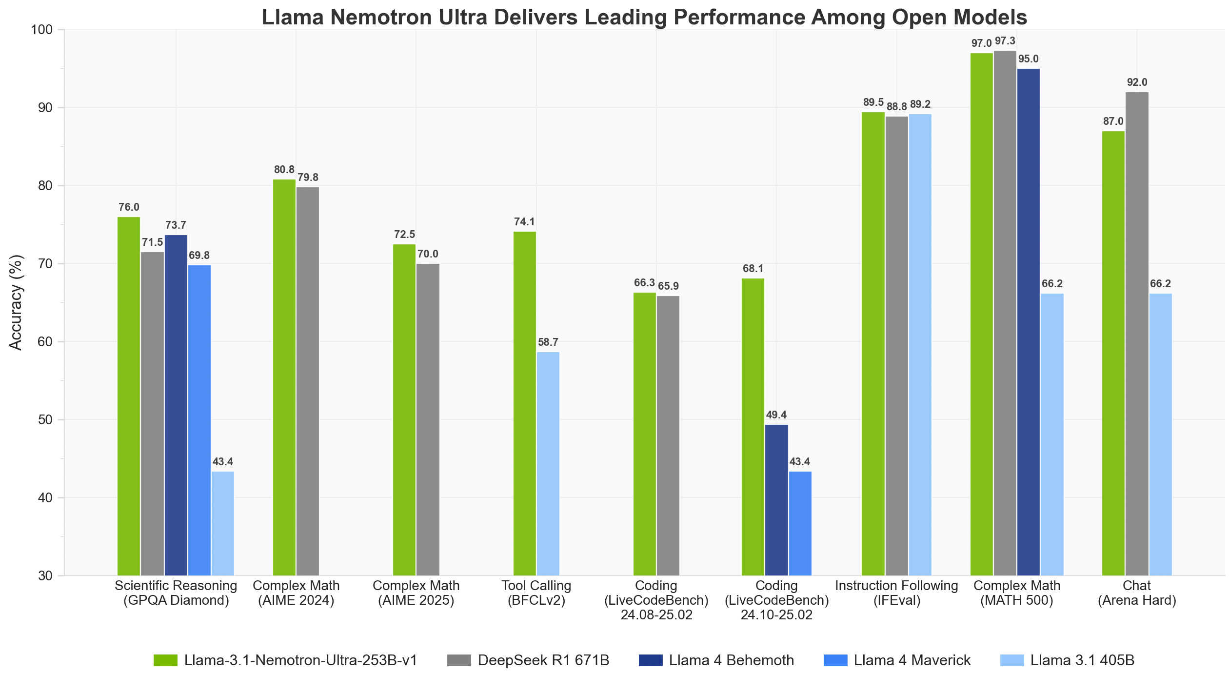 Nvidia Released Llama-3.1-Nemotron-Ultra-253B-v1: A State-of-the-Art AI Model Balancing Massive Scale, Reasoning Power, and Efficient Deployment for Enterprise Innovation