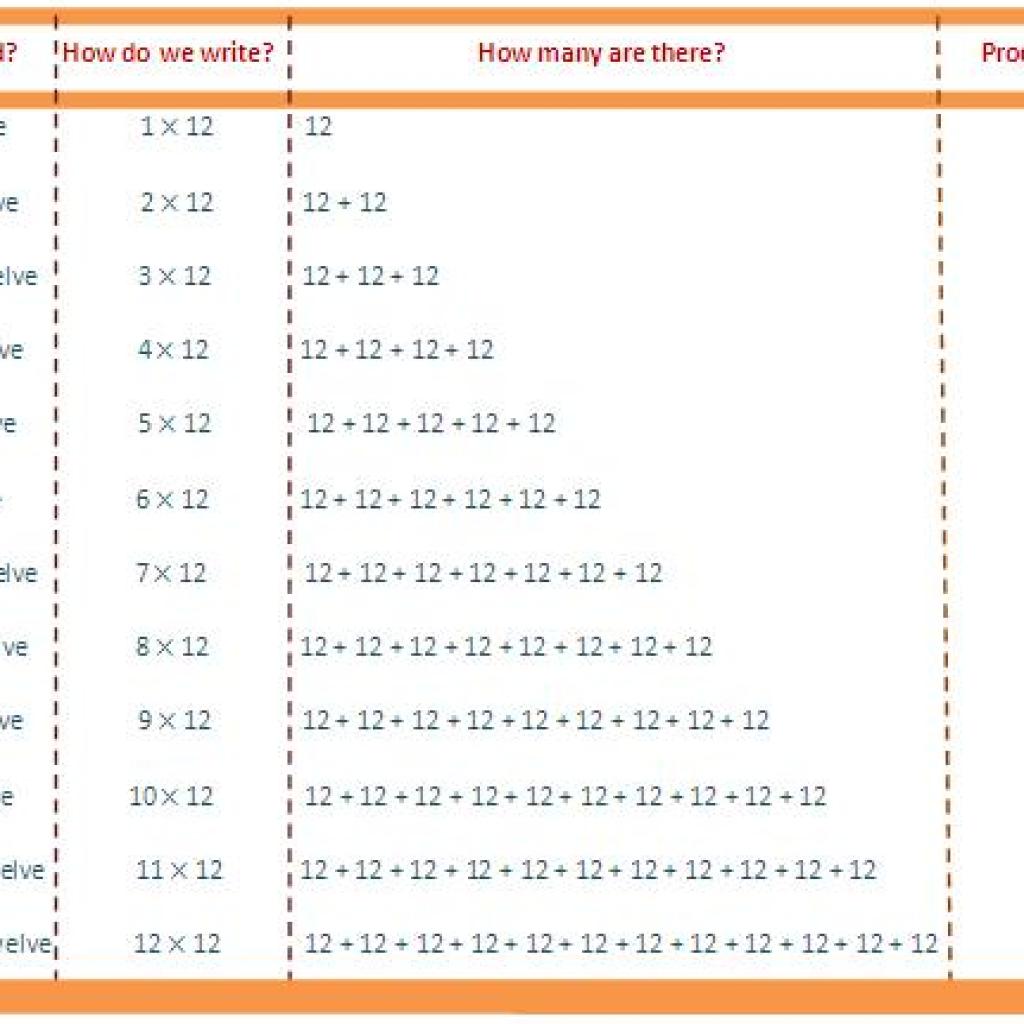 12 Times Table | Read and Write Multiplication Table of 12 Video Trick