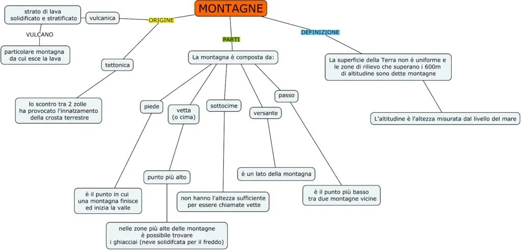 Mappe Mentali (Concettuali) Geografia Per Le Medie ⋆ Matteo Salvo 492_x_1024_webp