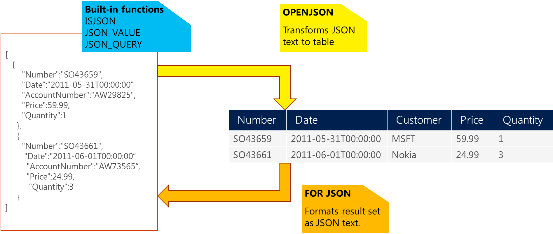 JSON in SQL Server 2016: Part 1 of 4 - Microsoft SQL Server Blog