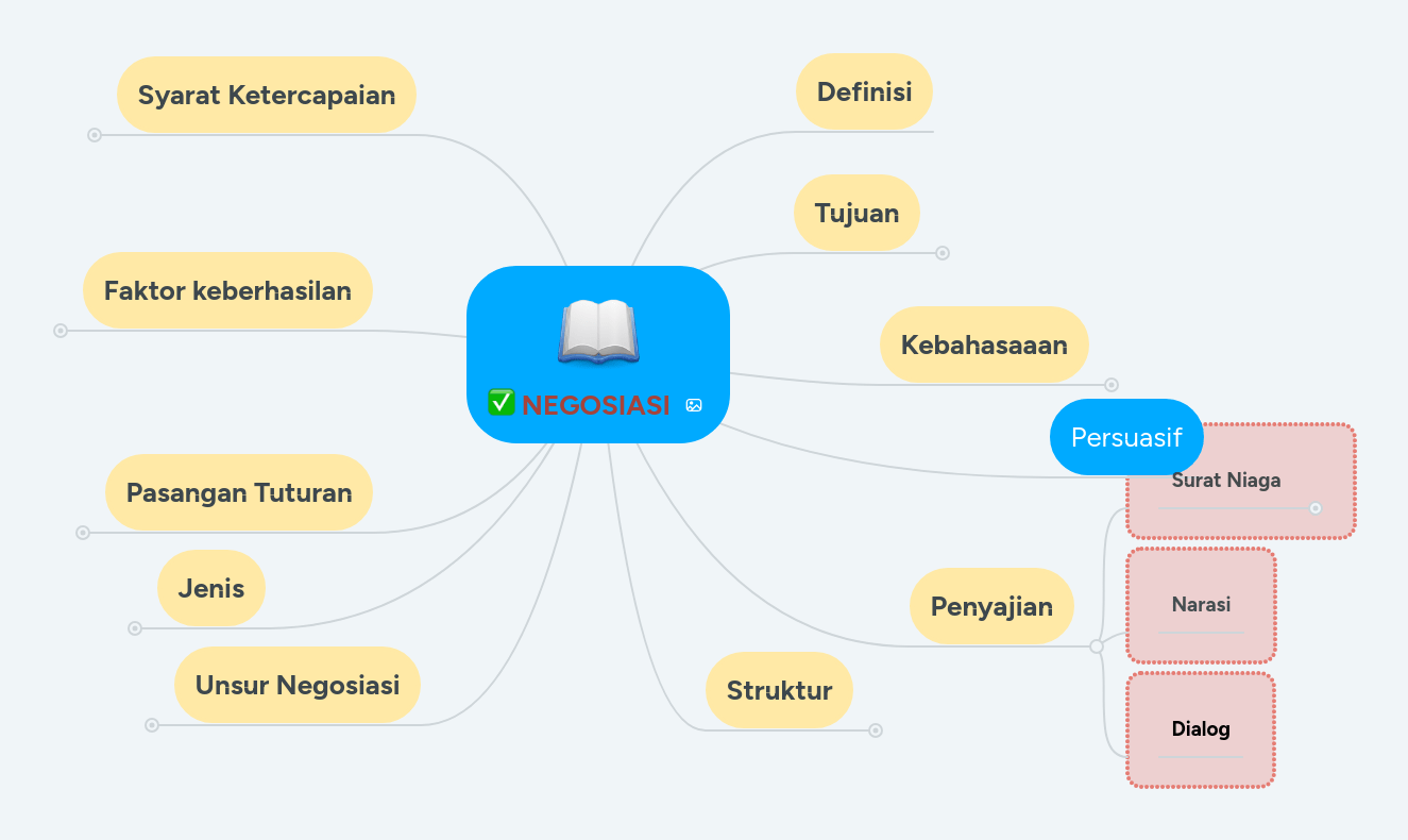 NEGOSIASI | MindMeister Mind Map