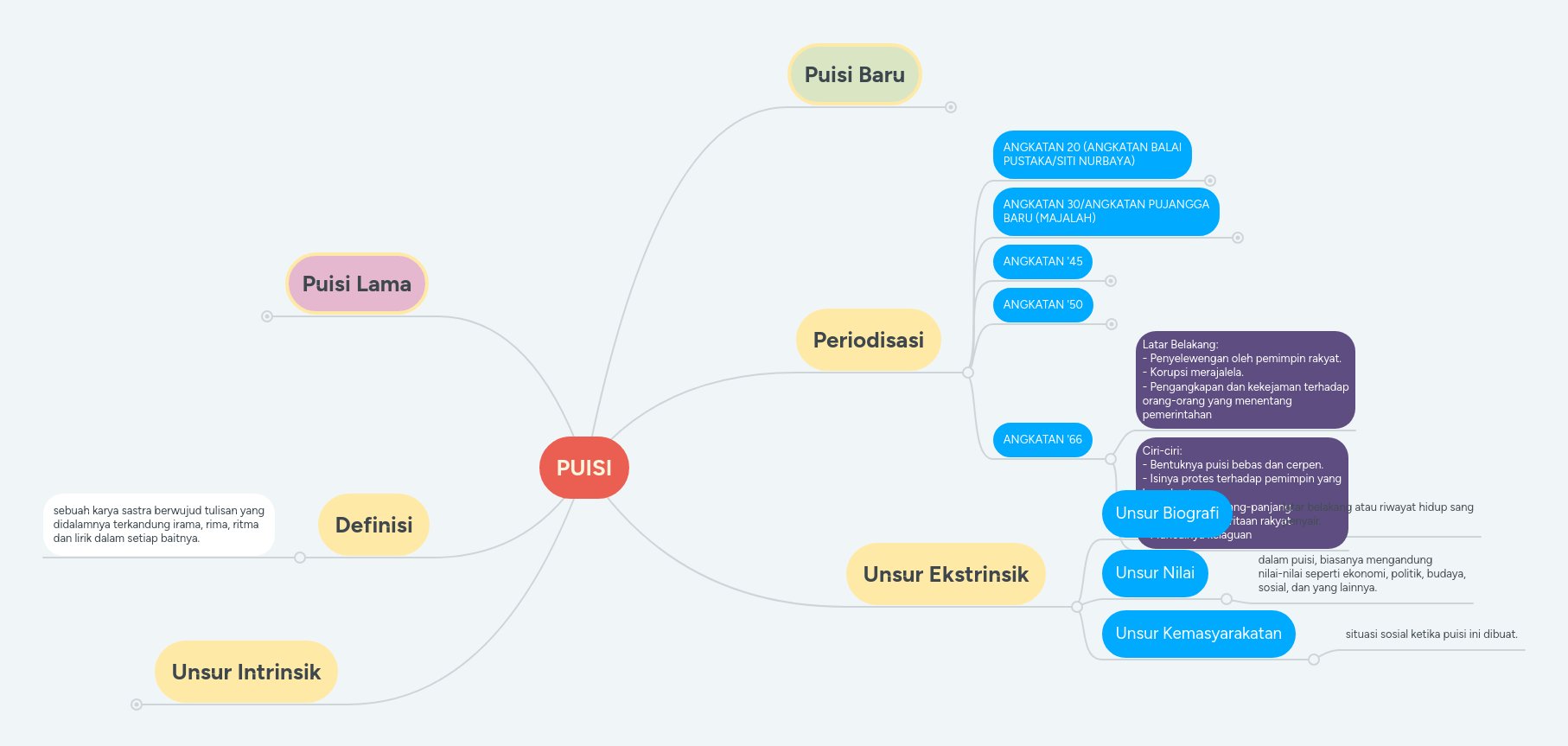 PUISI | MindMeister Mind Map