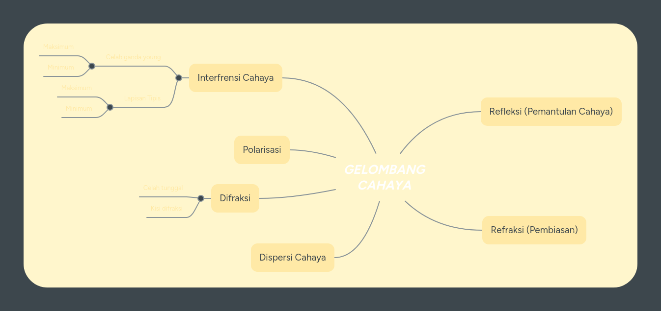 GELOMBANG CAHAYA | MindMeister Mind Map