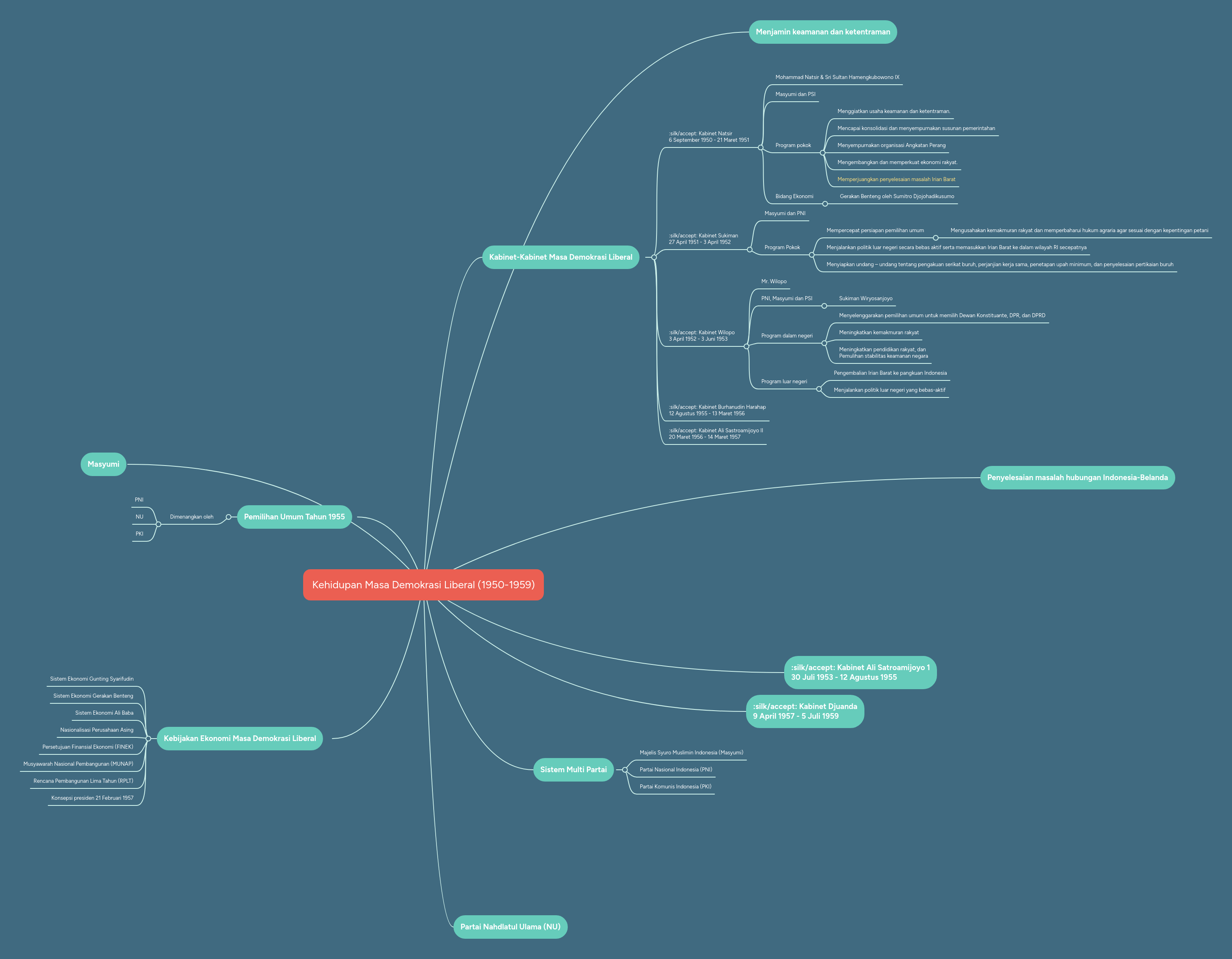 Kehidupan Masa Demokrasi Liberal (1950-1959) | MindMeister Mind Map