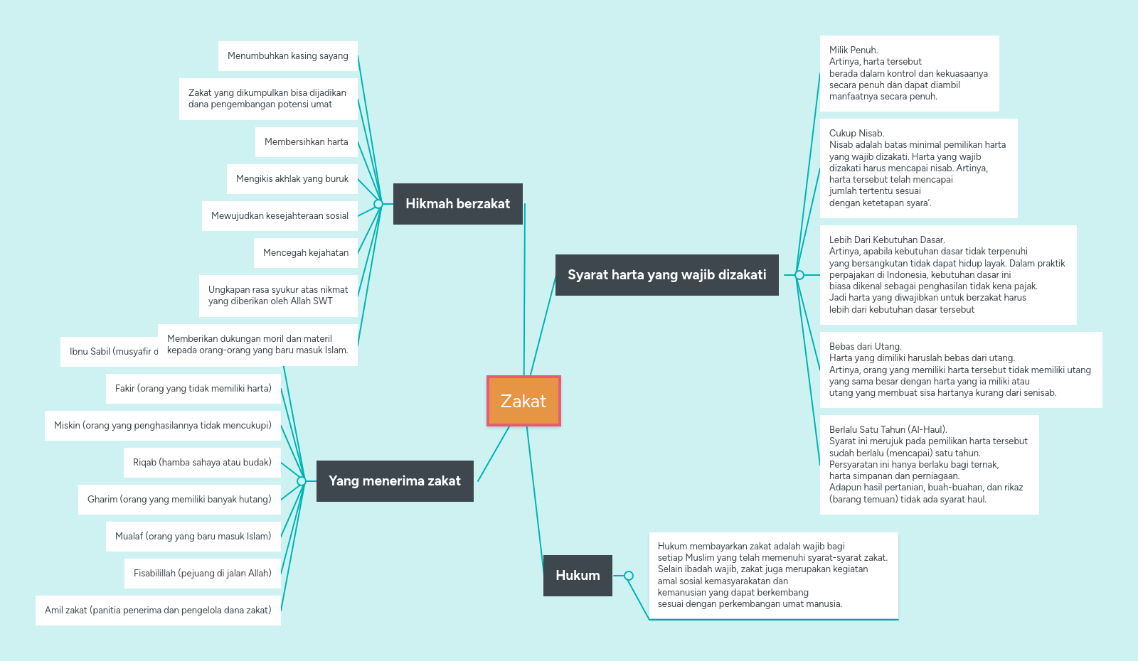 Zakat | MindMeister Mind Map