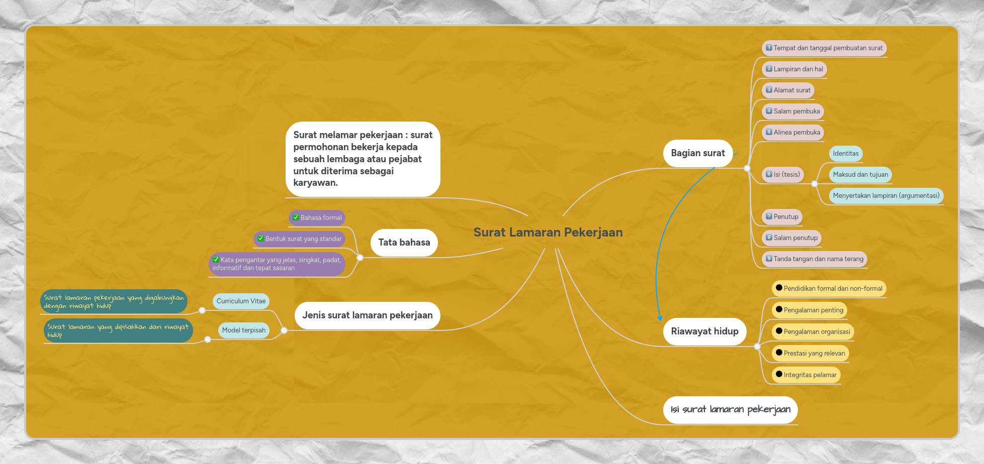 Surat Lamaran Pekerjaan | MindMeister Mind Map