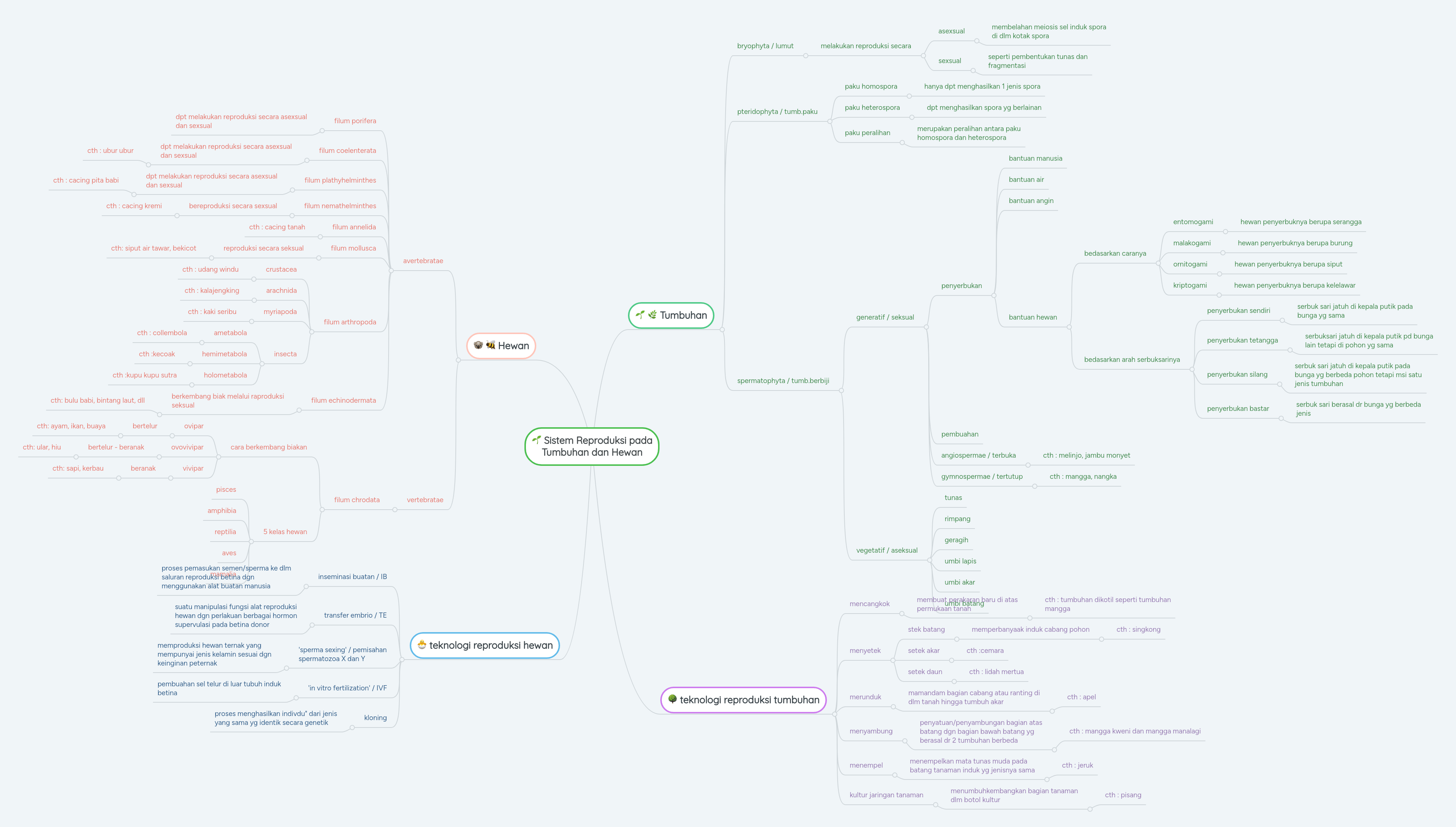 Sistem Reproduksi pada Tumbuhan dan Hewan | MindMeister Mind Map