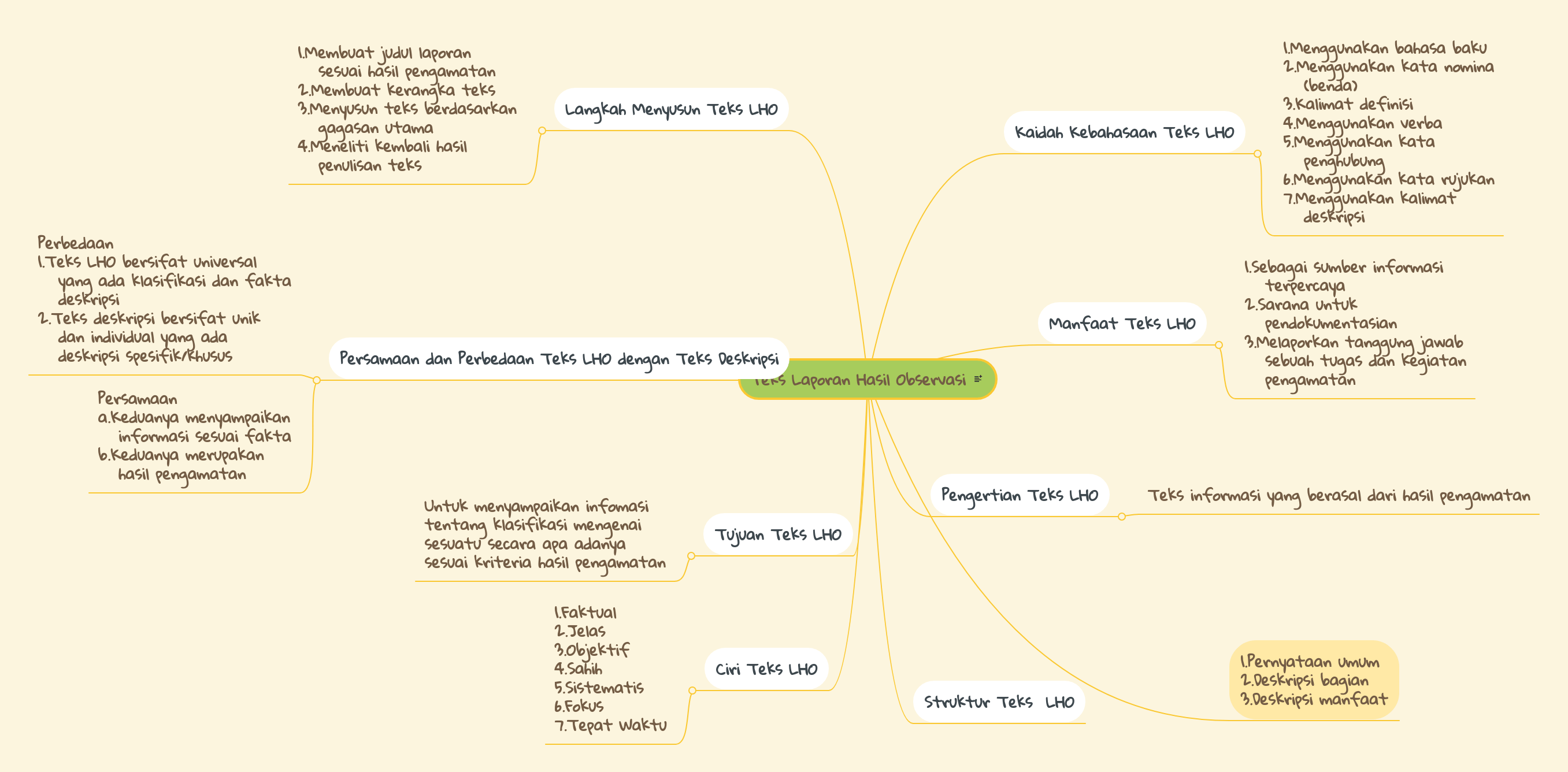 Teks Laporan Hasil Observasi | MindMeister Mind Map