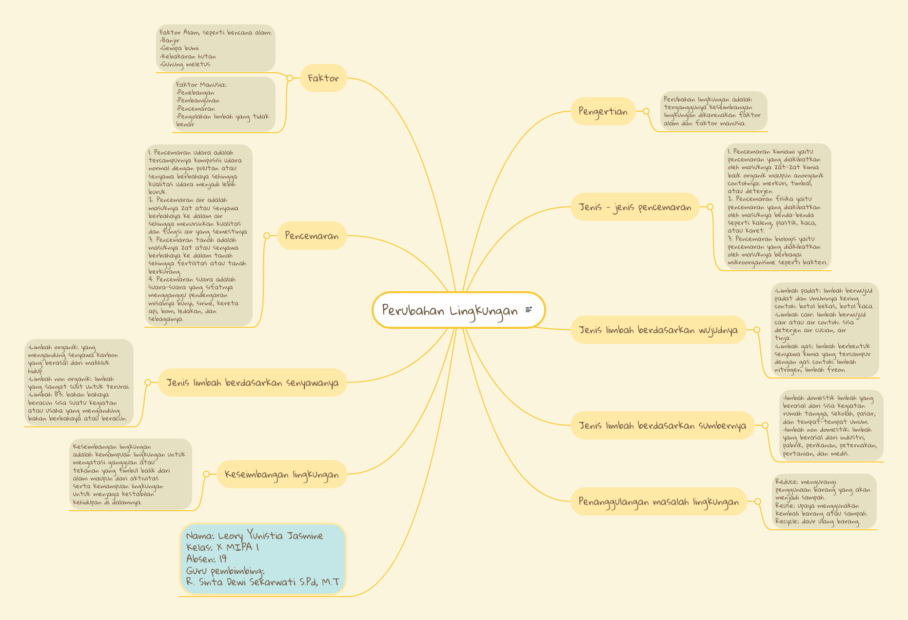 Perubahan Lingkungan | MindMeister Mind Map