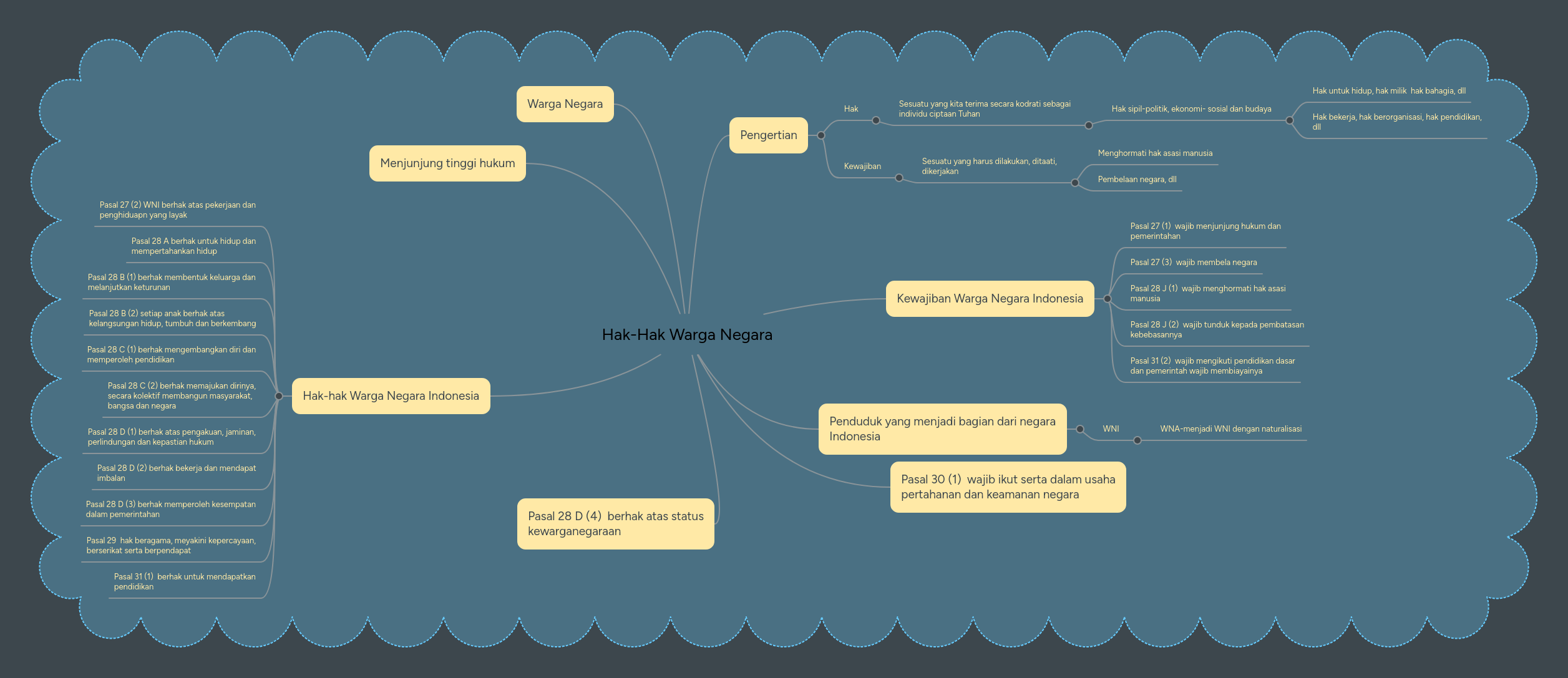 Hak-Hak Warga Negara | MindMeister Mind Map