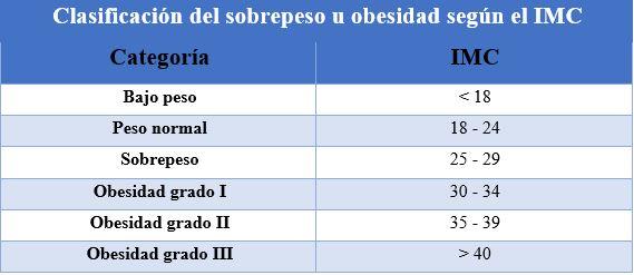 ¿Qué son el sobrepeso y la obesidad? MipSalud