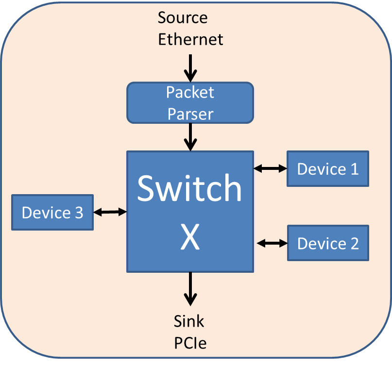 Switch Design