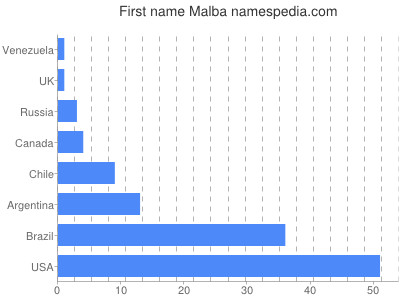 Malba Names Encyclopedia