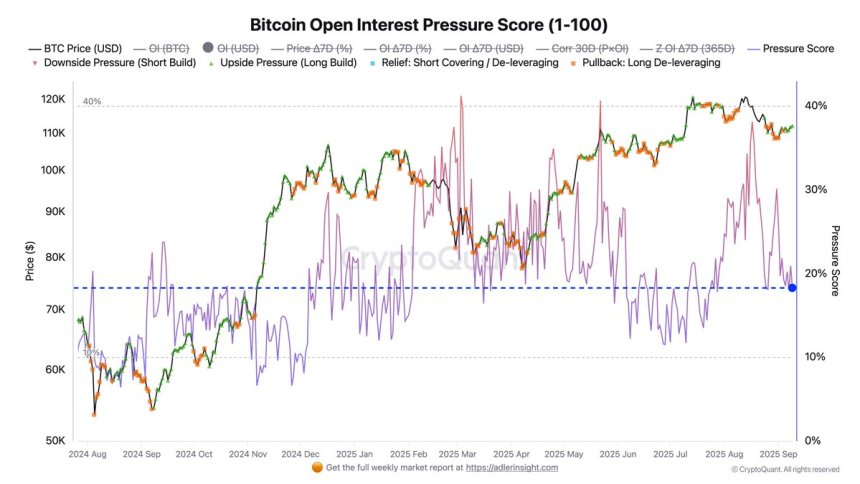 Bitcoinin futuurien painepisteet osuu 18%: shortsit menettävät impulssin