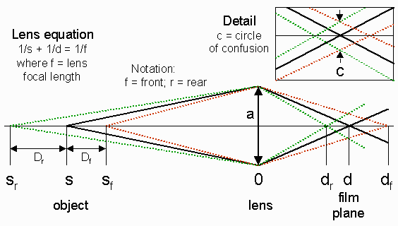 Depth of field and diffraction