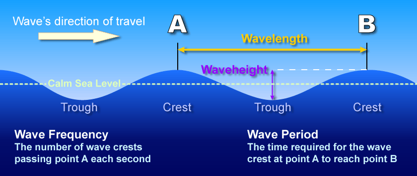 Conosciamo Le Onde Del Mare • 356_x_840_png