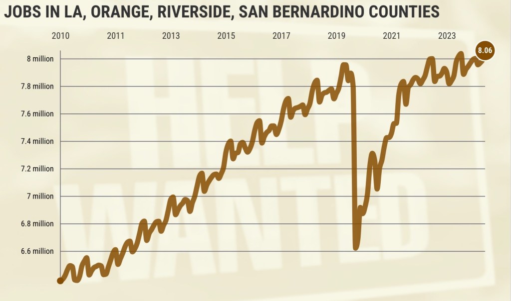 10 of 15 Southern California industries slow their hiring pace