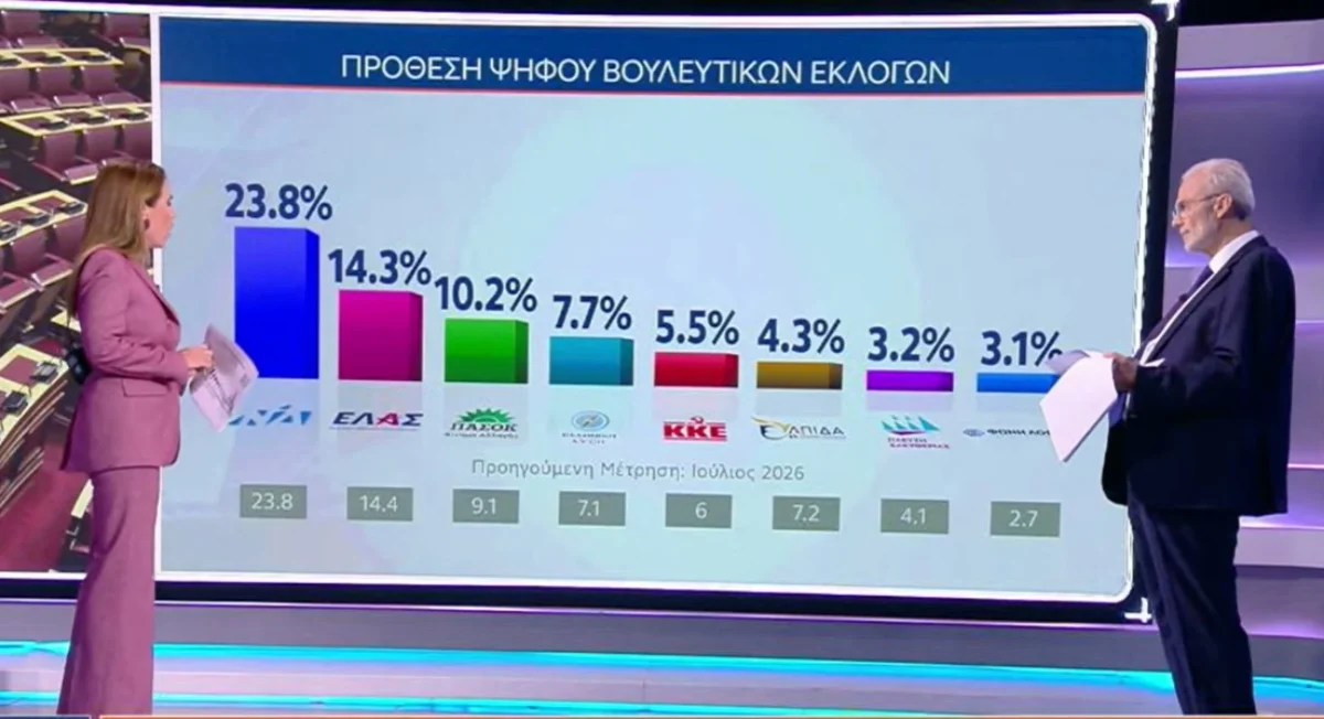 Μαύρα μαντάτα στο Μαξίμου από τις δημοσκοπησεις: Άπιαστο όνειρο η αυτοδυναμία Μαύρα μαντάτα στο Μαξίμου από τις δημοσκοπησεις: Άπιαστο όνειρο η αυτοδυναμία