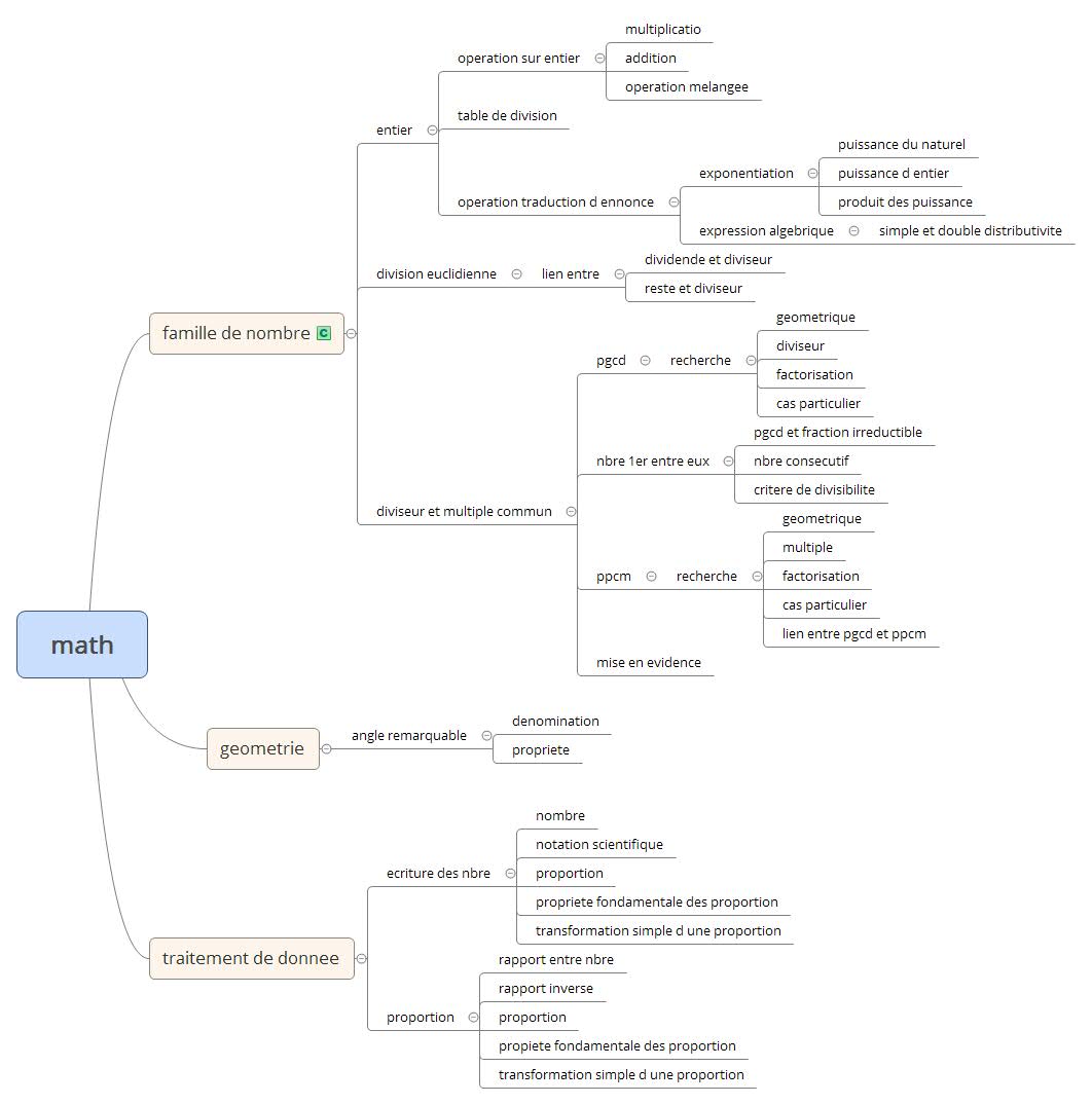Paroles de maman : de 55% à 74,5% en EDM (SVT) grâce au mind mapping |  Optimind – Mind Mapping – Formations – Cartes heuristiques