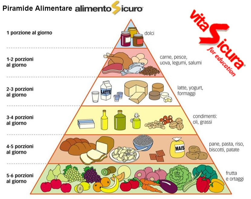 4. Piramide Alimentare - Orizzonte Scuola Notizie 658_x_830_png