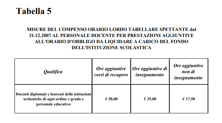 Piano Scuola D'estate, Da 30 A 100 Euro: Ecco I Compensi Lordi (Possibili) Per Il Personale Scolastico - Orizzonte Scuola Notizie 405_x_730_png