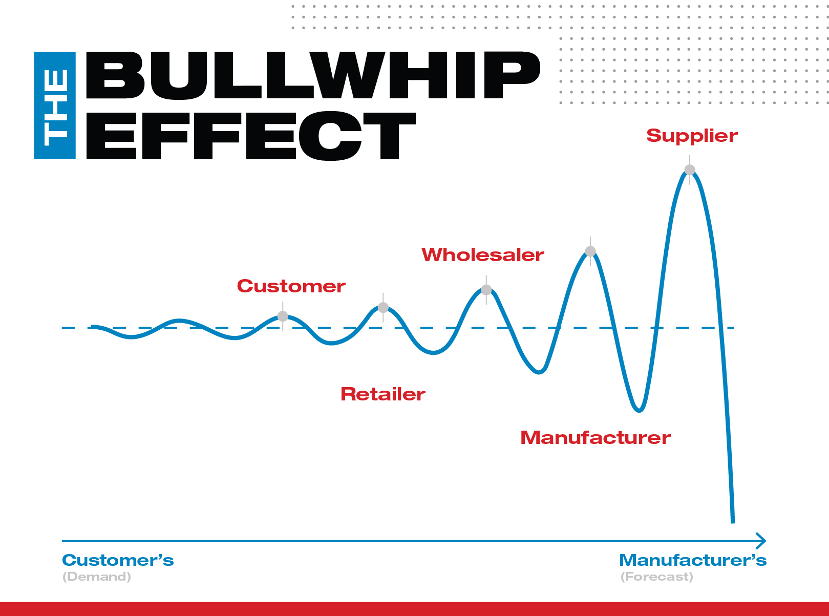 Heat Treating and the Bullwhip Effect in Supply Chains Paulo jpg (1619x1203)