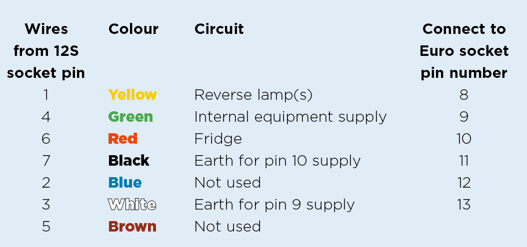 Convert Your Tow Car To 13 Pin Electrics Practical Caravan