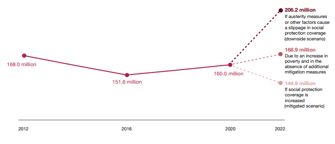 Lavoro Minorile: Dopo 20 Anni Di Progressi Torna A Crescere 296_x_685_png