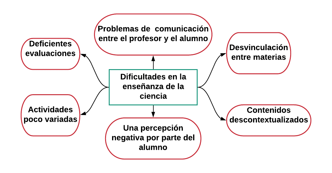 Modelo Pedagógico De Integración Sinérgica Para La Enseñanza De Las Ciencias Experimentales | Ride Revista Iberoamericana Para La Investigación Y El Desarrollo Educativo 573_x_1102_jpg