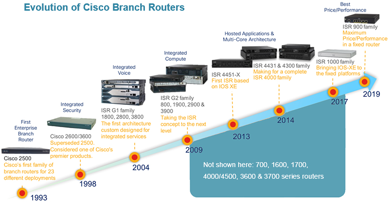 Comparison Cisco Isr Vs Asr