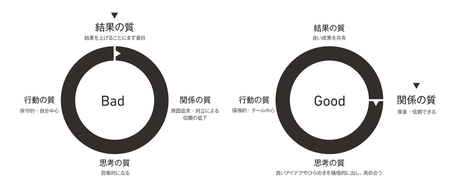 ダニエル キム 組織 の 成功 循環 モデル