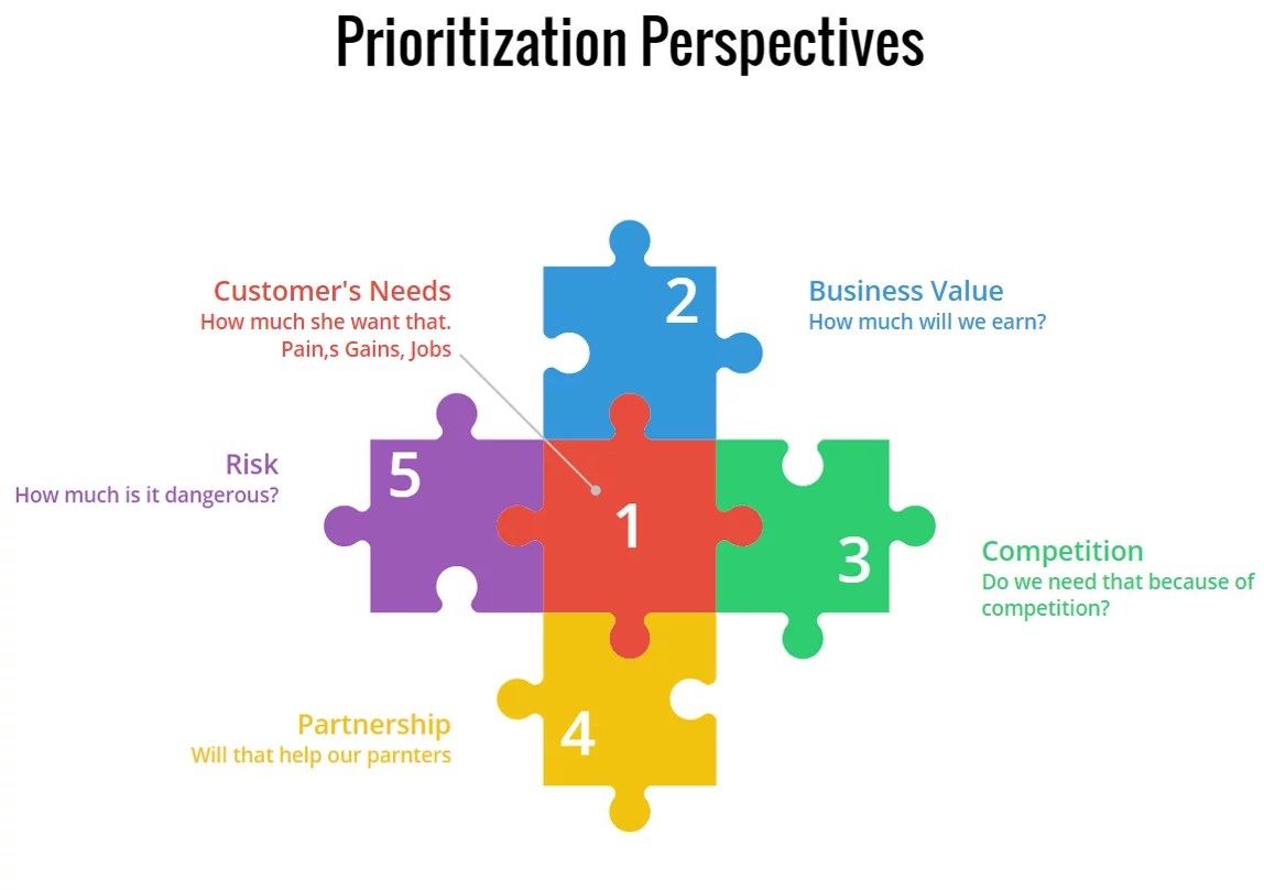 Prioritization by Business value | ScrumDesk, Meaningful Agile Prioritization images