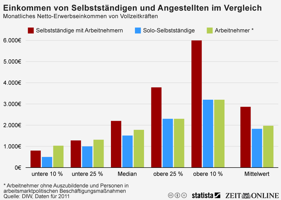 So Viel Verdienen Selbststandige In Deutschland Selbststaendig De