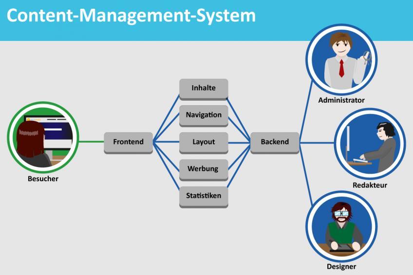  Make full use of CMS, which has evolved from content creation purposes to a complex system.