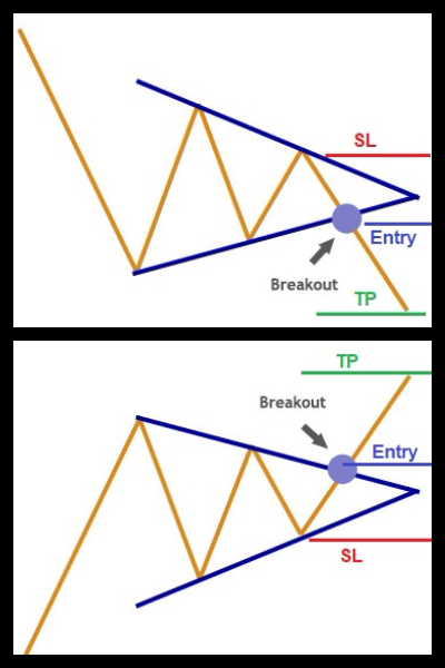 Apa Itu Chart Pattern? - Artikel Forex