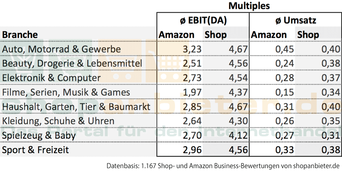 Unternehmensverkauf So Wird Der Verkaufspreis Fair Berechnet Blog Fur Den Onlinehandel