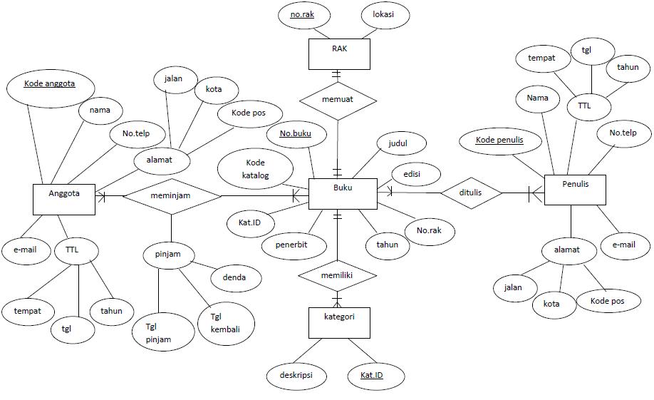 7 Contoh ERD SISFO Perpustakaan Yang Baik - Script Source Code – Contoh  Program Aplikasi PHP
