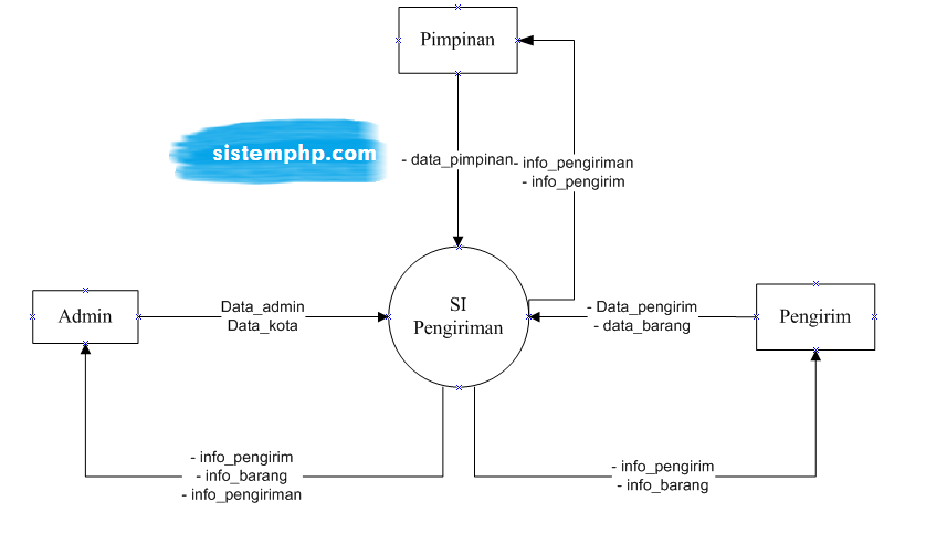 DFD Sistem Informasi Pengiriman Barang - Script Source Code – Contoh  Program Aplikasi PHP