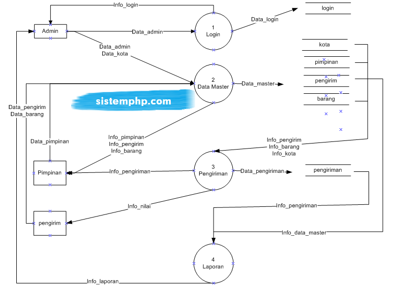 DFD Sistem Informasi Pengiriman Barang - Script Source Code – Contoh  Program Aplikasi PHP