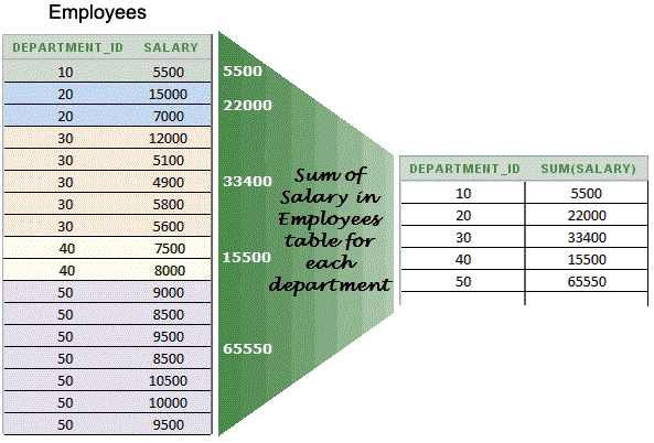 SQL GROUP BY Clause - Learn Database Testing