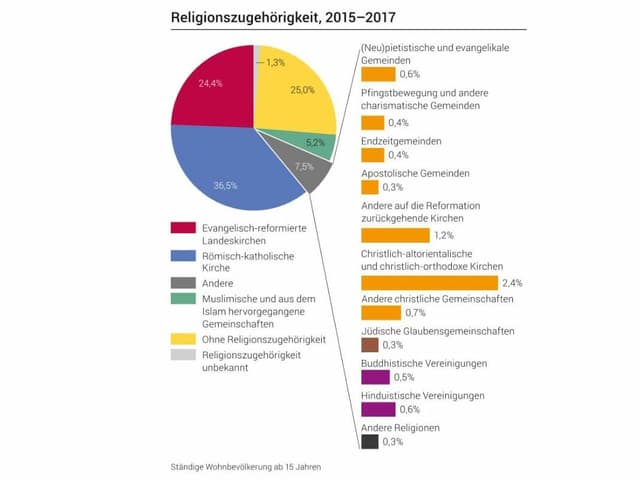 Diskussion Im Forum Schweizer Kehren Den Landeskirchen Den Rucken Ist Das Schlimm Radio Srf 1 Srf