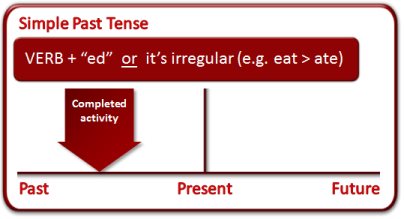 Simple Past Tense - Pengertian, Rumus, & Contoh Kalimat Past Tense
