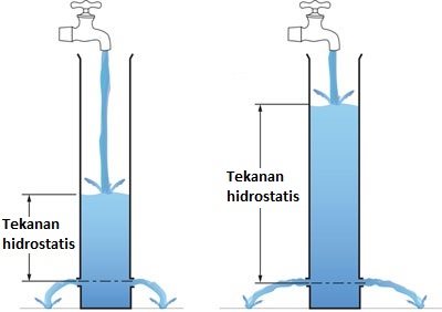 Tekanan Hidrostatis - Pengertian, Rumus, Contoh Soal &amp; Pembahasan