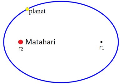 Hukum Kepler 1 2 3 - Konsep, Rumus, Contoh Soal