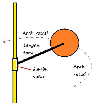 Dinamika Rotasi: Torsi/Momen Gaya, Momentum Sudut, Rumus, Contoh Soal