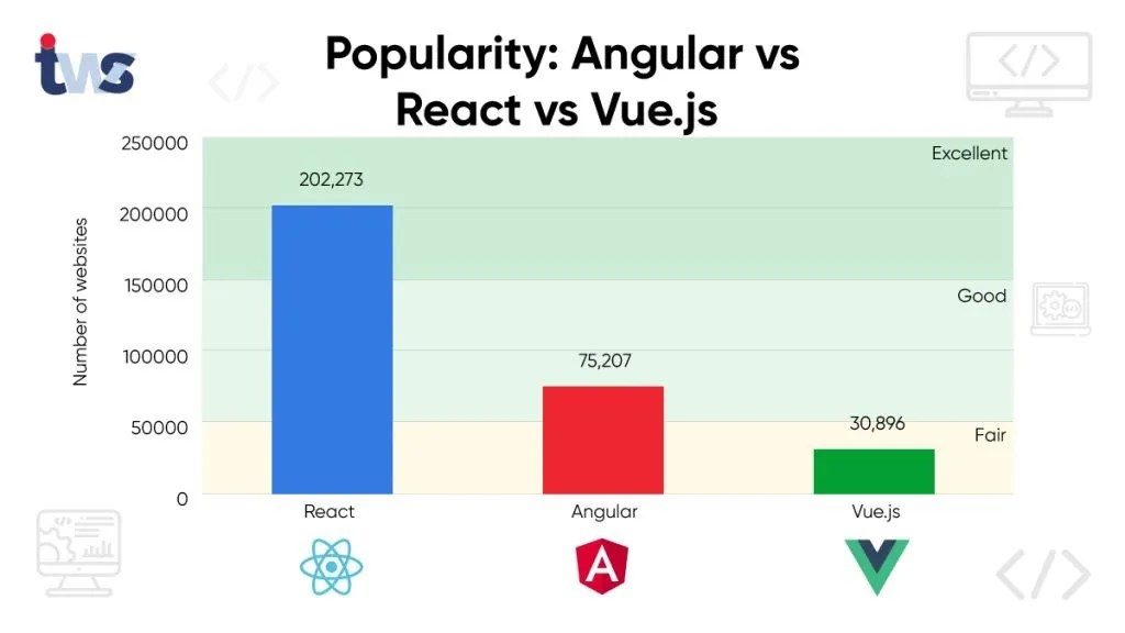 Angular Vs React Vs Vue Angularjs Development Services