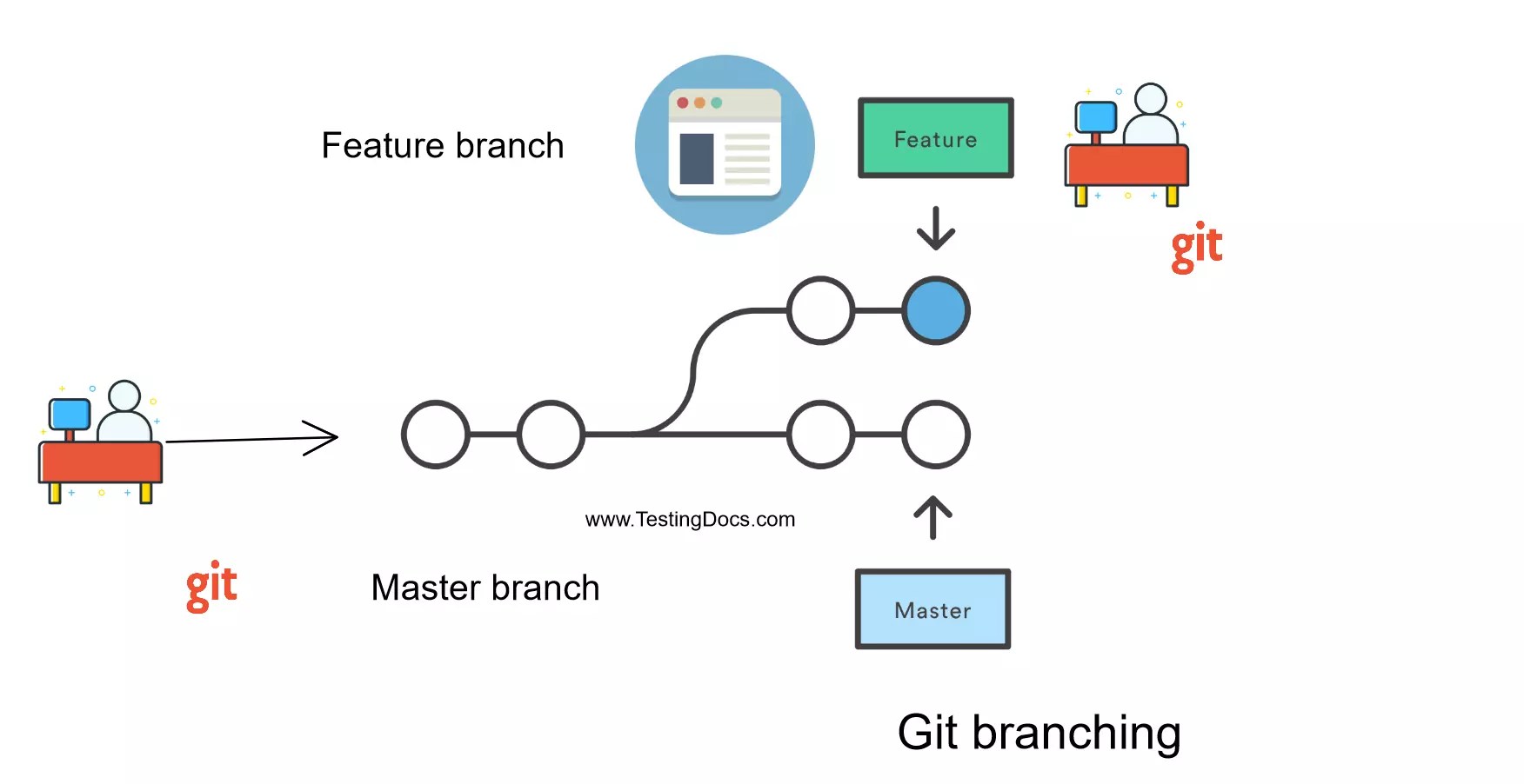Create A Git Branch Testingdocs Com