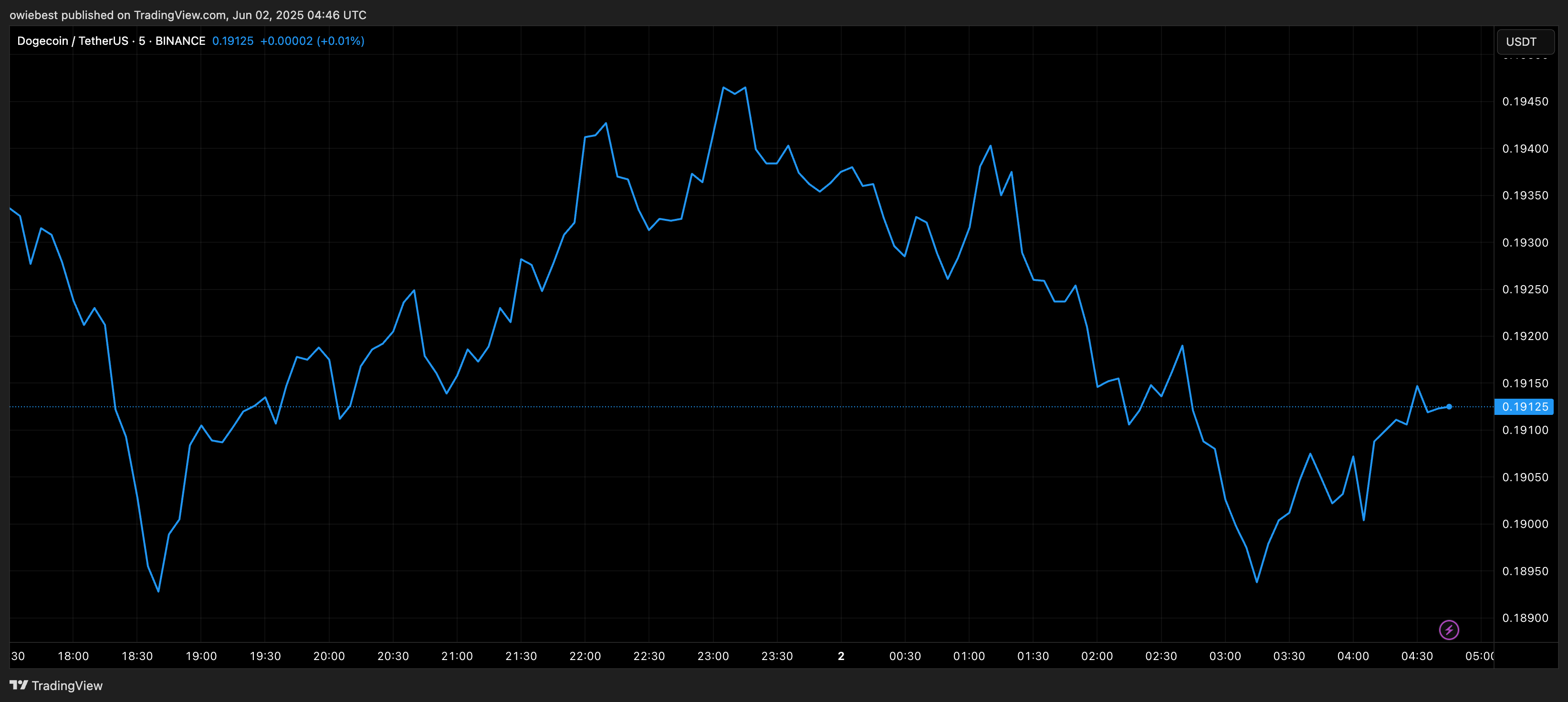 Dogecoin price chart from TradingView.com