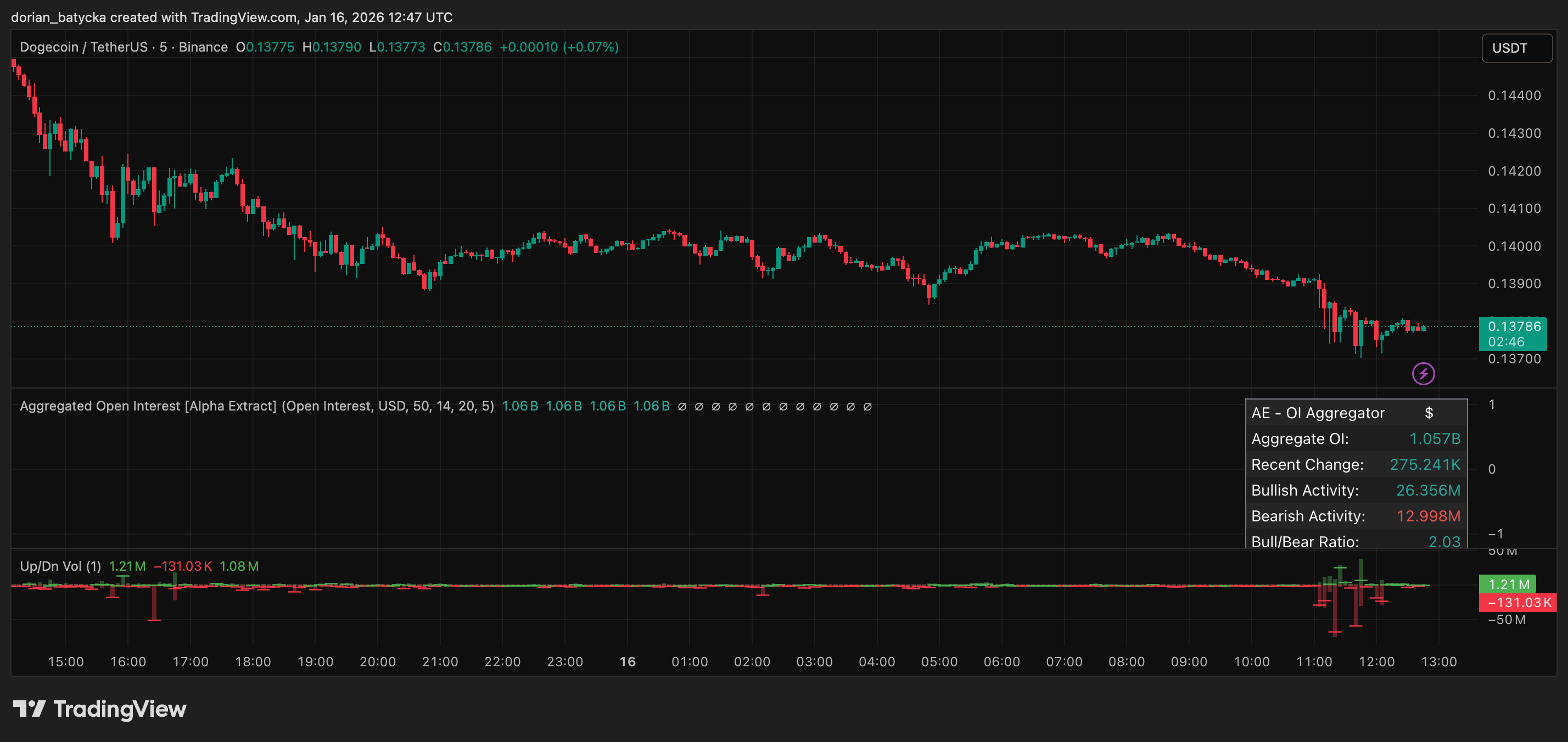 Dogecoin bulls watch key inverse head-and-shoulders setup near resistance